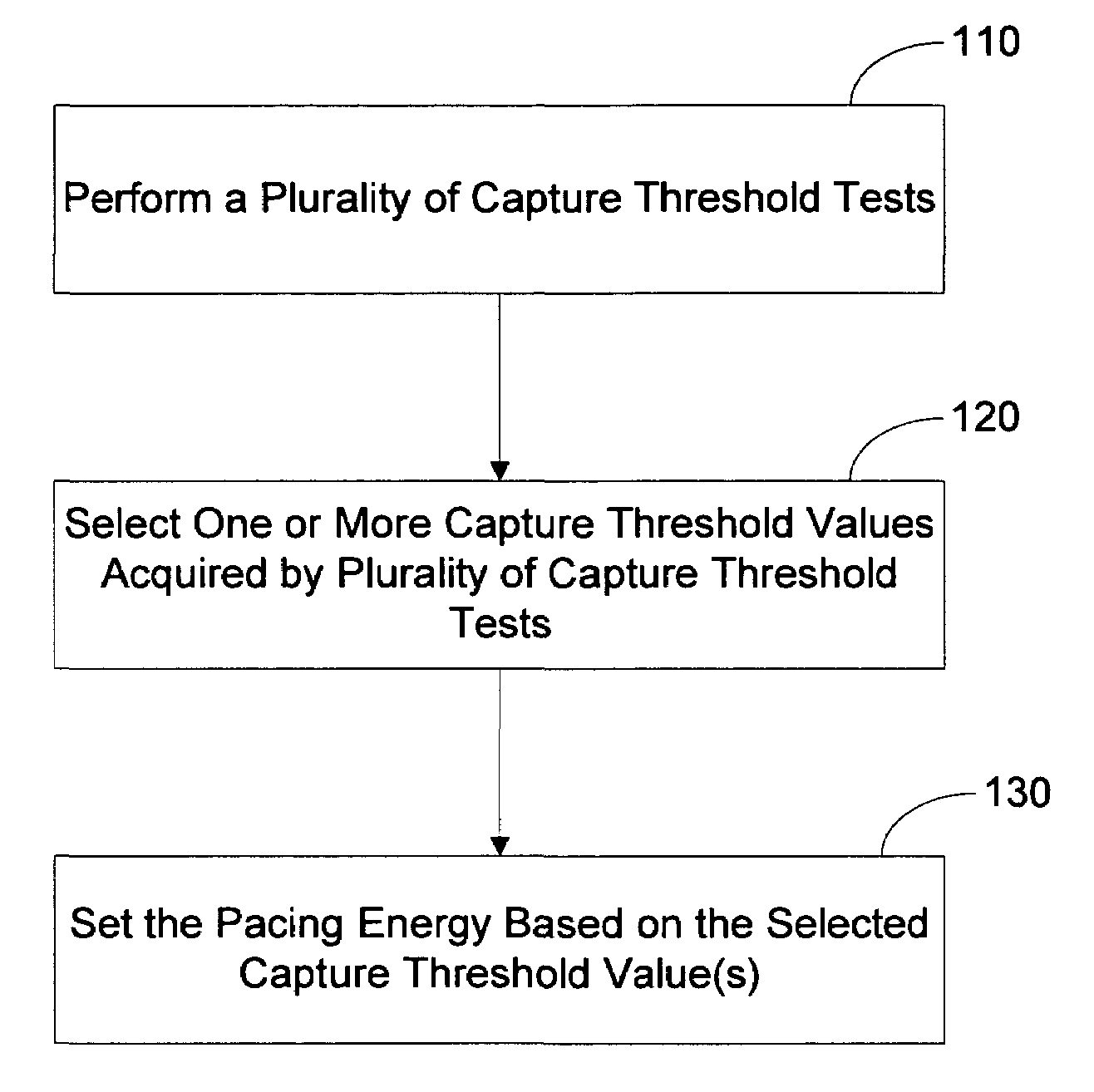 Pacing output determination based on selected capture threshold values