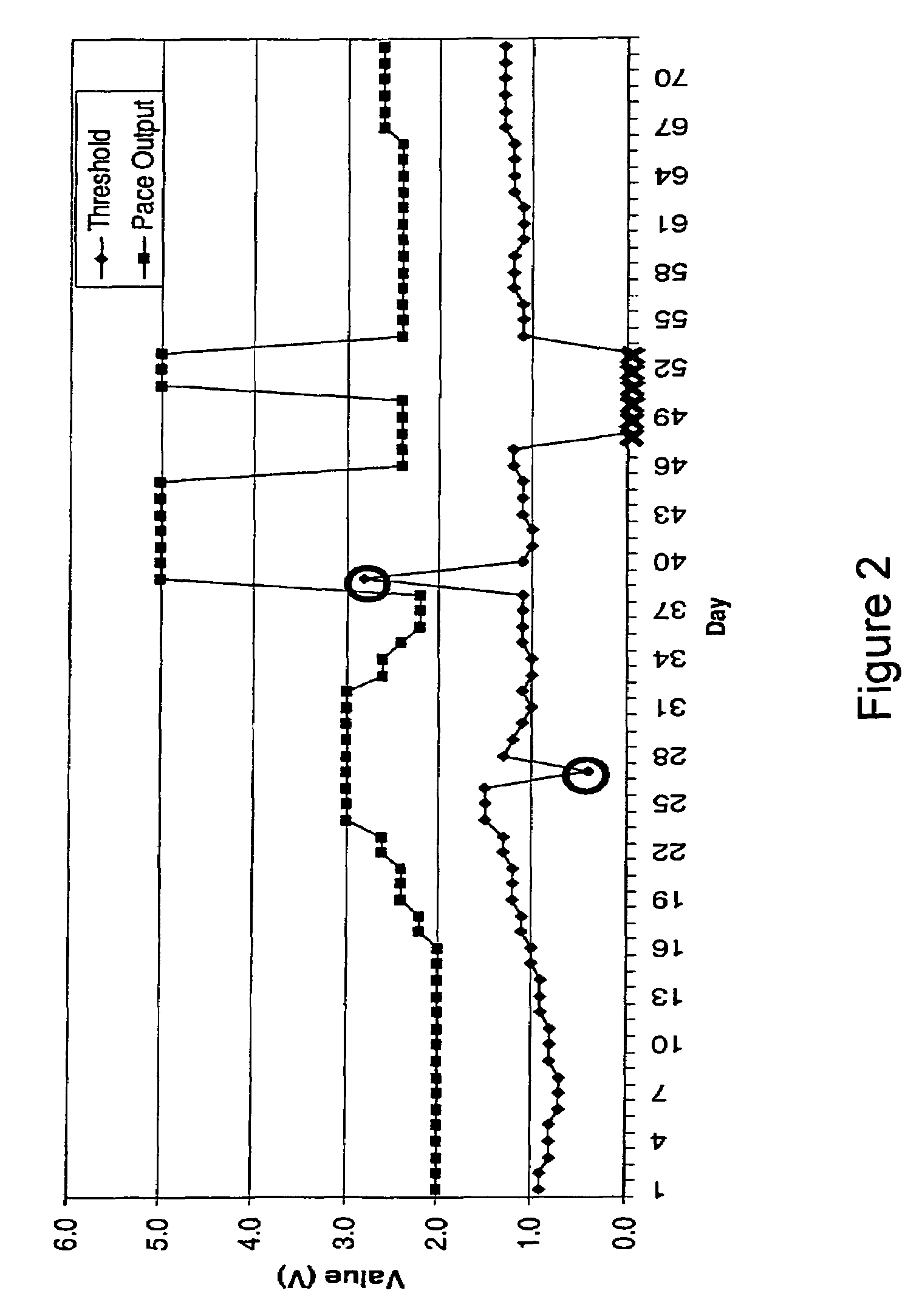 Pacing output determination based on selected capture threshold values