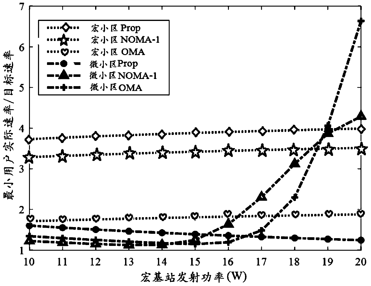 A noma cellular heterogeneous network resource allocation method and system