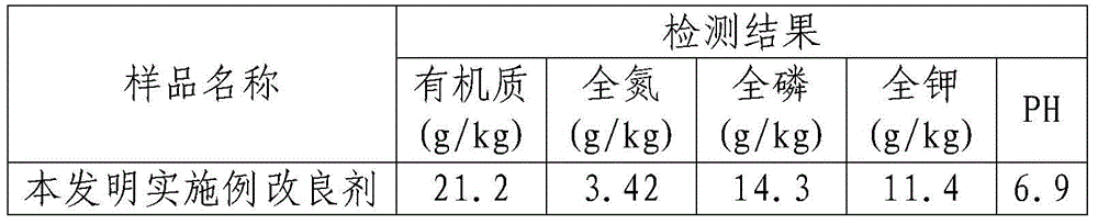 A kind of mineral soil conditioner and its preparation and application