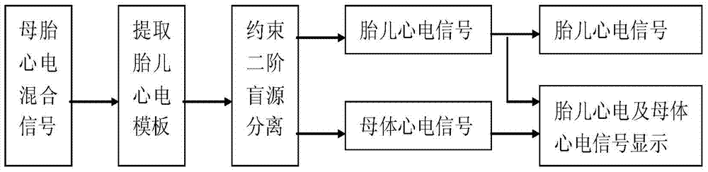 Fetal electrocardiogram detection method based on constraint blind source separation