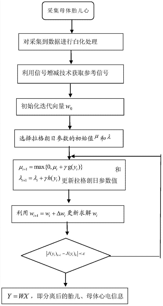 Fetal electrocardiogram detection method based on constraint blind source separation