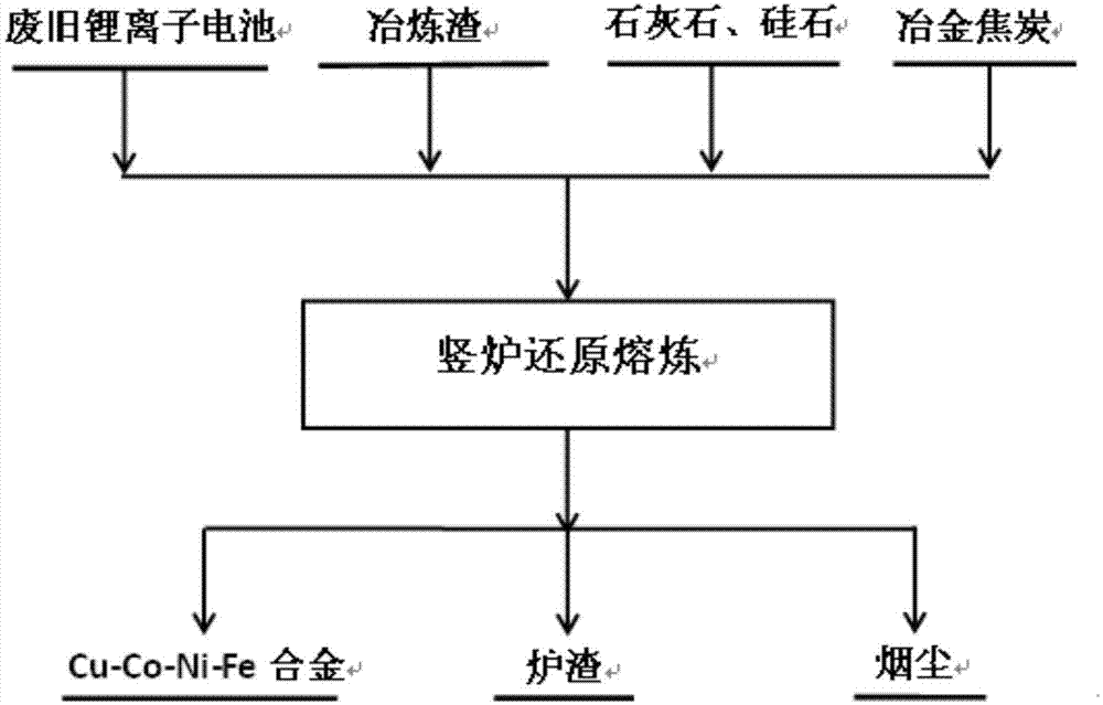 Method for recycling valuable metals from waste lithium ion batteries and/or other materials