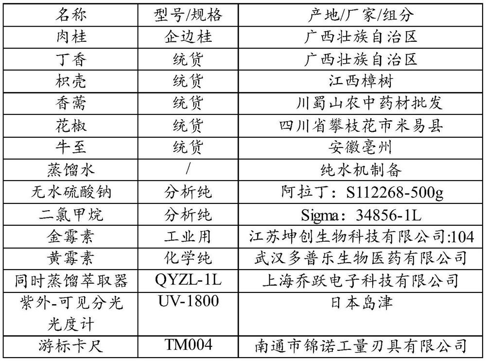 Composite essential oil composition, preparation method and application