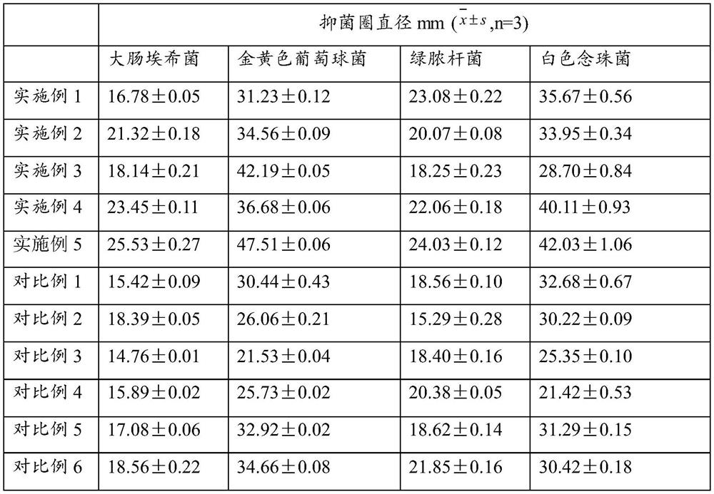 Composite essential oil composition, preparation method and application