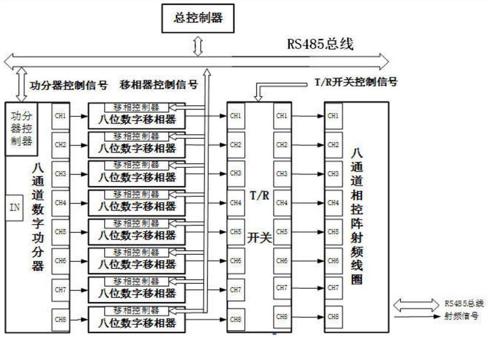 Eight-channel MR-EPT phased array radio frequency coil input radio frequency signal program control system