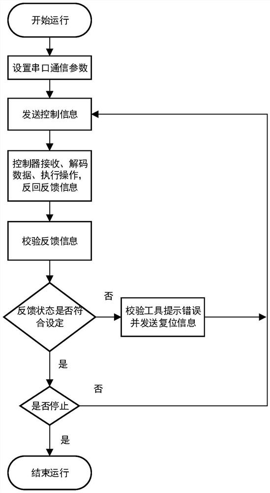 Eight-channel MR-EPT phased array radio frequency coil input radio frequency signal program control system