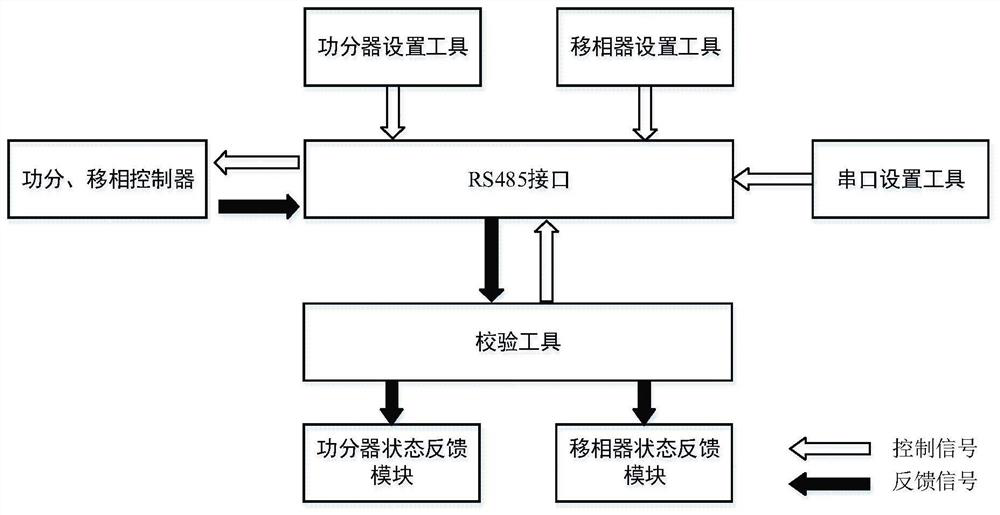 Eight-channel MR-EPT phased array radio frequency coil input radio frequency signal program control system