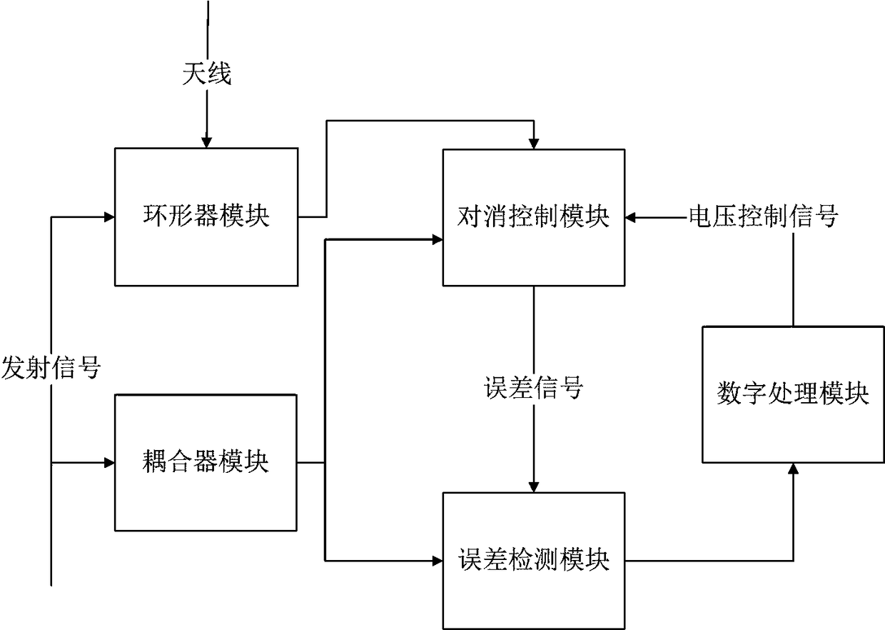 Same-frequency clutter interference cancellation device and x-band single-antenna continuous wave radar system