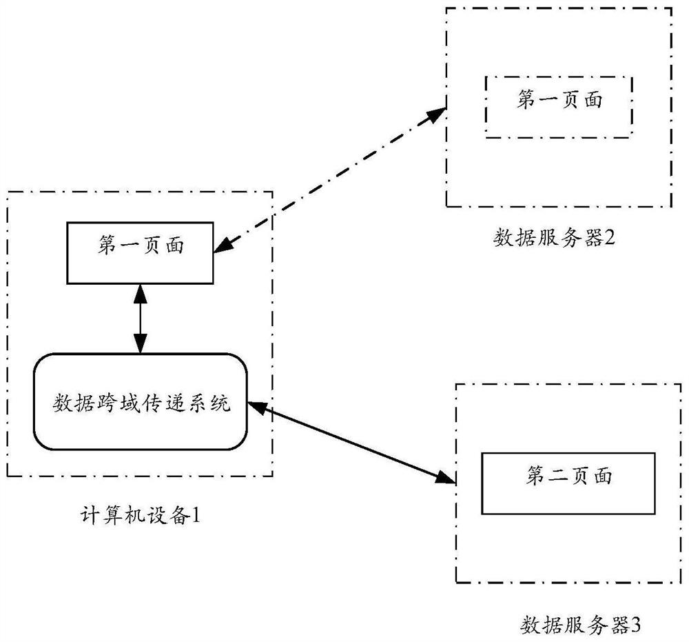 Data cross-domain transmission method and device and computer equipment