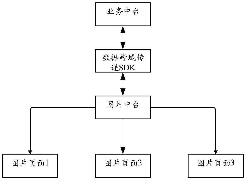 Data cross-domain transmission method and device and computer equipment