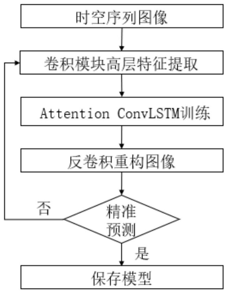 Convolutional long short-term memory network space-time sequence prediction method improved by utilizing attention mechanism