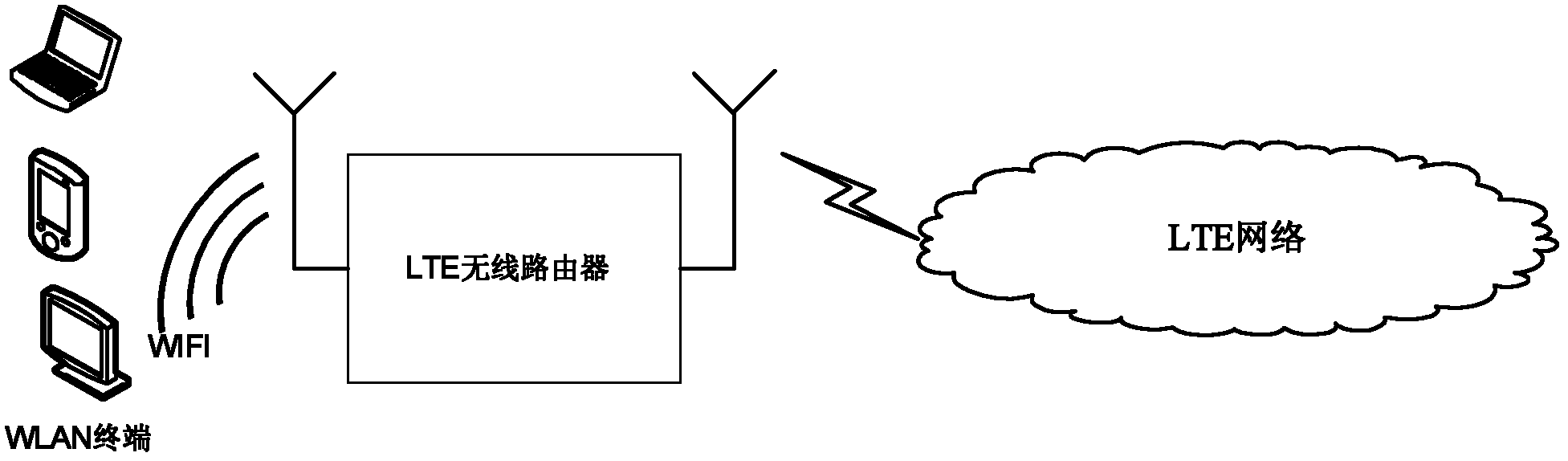 Method, device and system for achieving wireless local area network (WLAN) terminal end-to-end quality of service (QoS) control