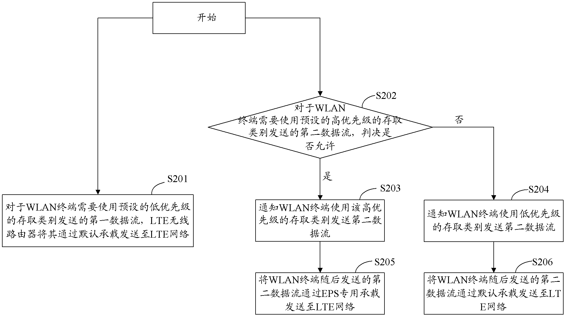 Method, device and system for achieving wireless local area network (WLAN) terminal end-to-end quality of service (QoS) control