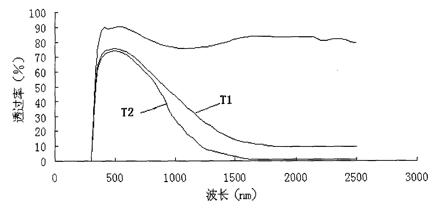 Intelligent nano transparent insulating glass coating