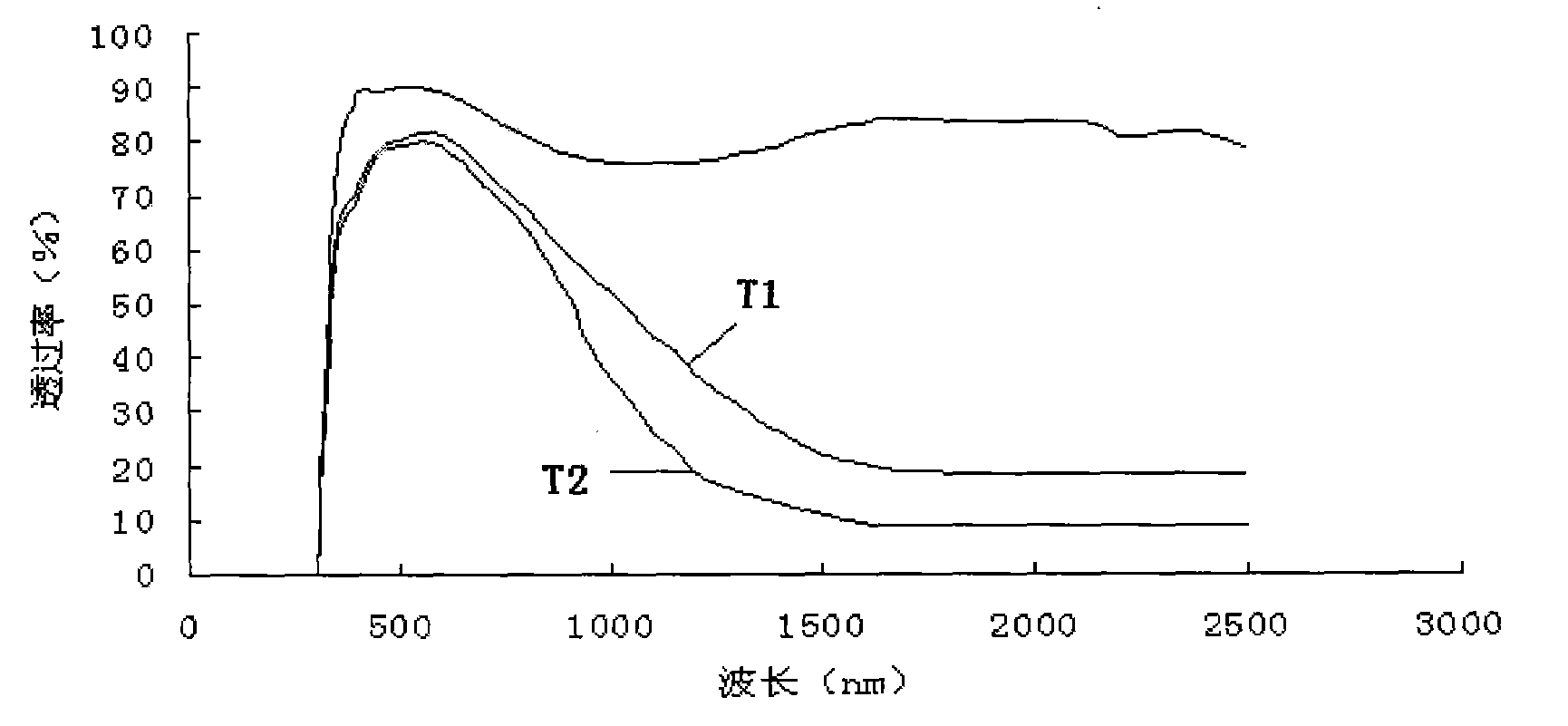 Intelligent nano transparent insulating glass coating