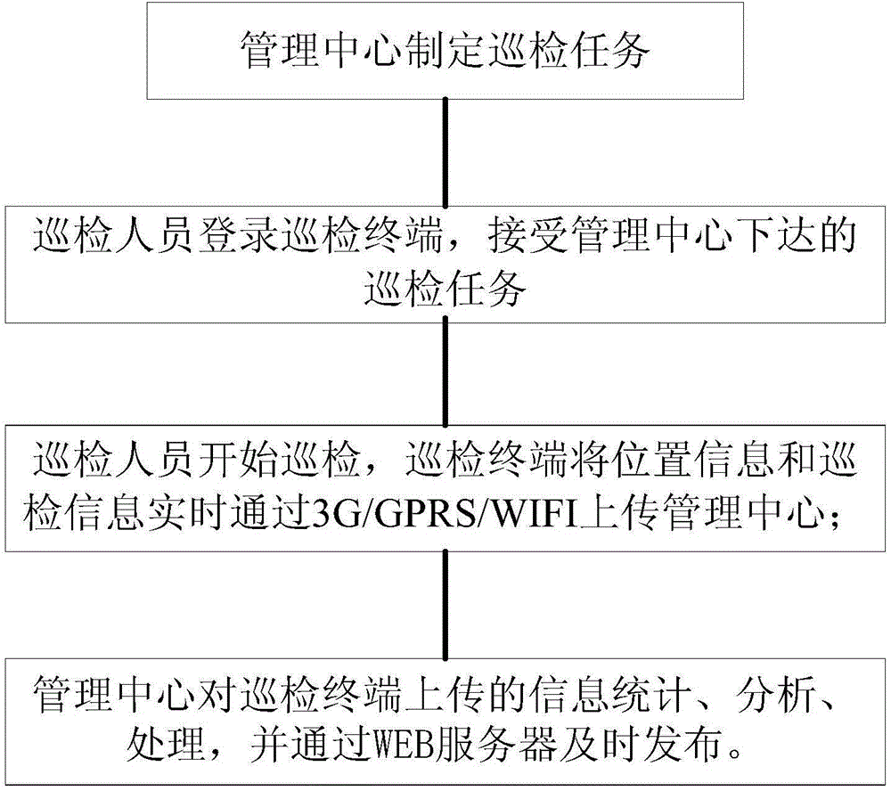 Intelligent inspection system and intelligent inspection method