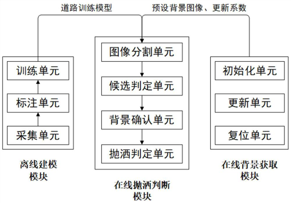 Thrown object detection method and system based on semantic segmentation network