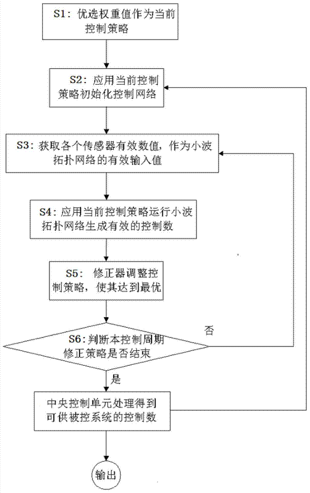 Self-balance control method of movable type inverted pendulum system and self-balance vehicle intelligent control system