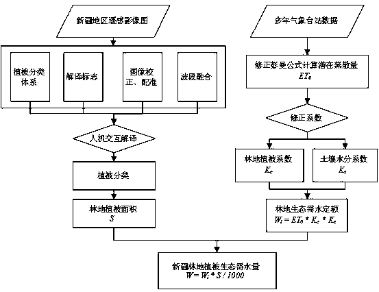 Method for quantificationally measuring forest land vegetation ecosystem water demand based on evapotranspiration