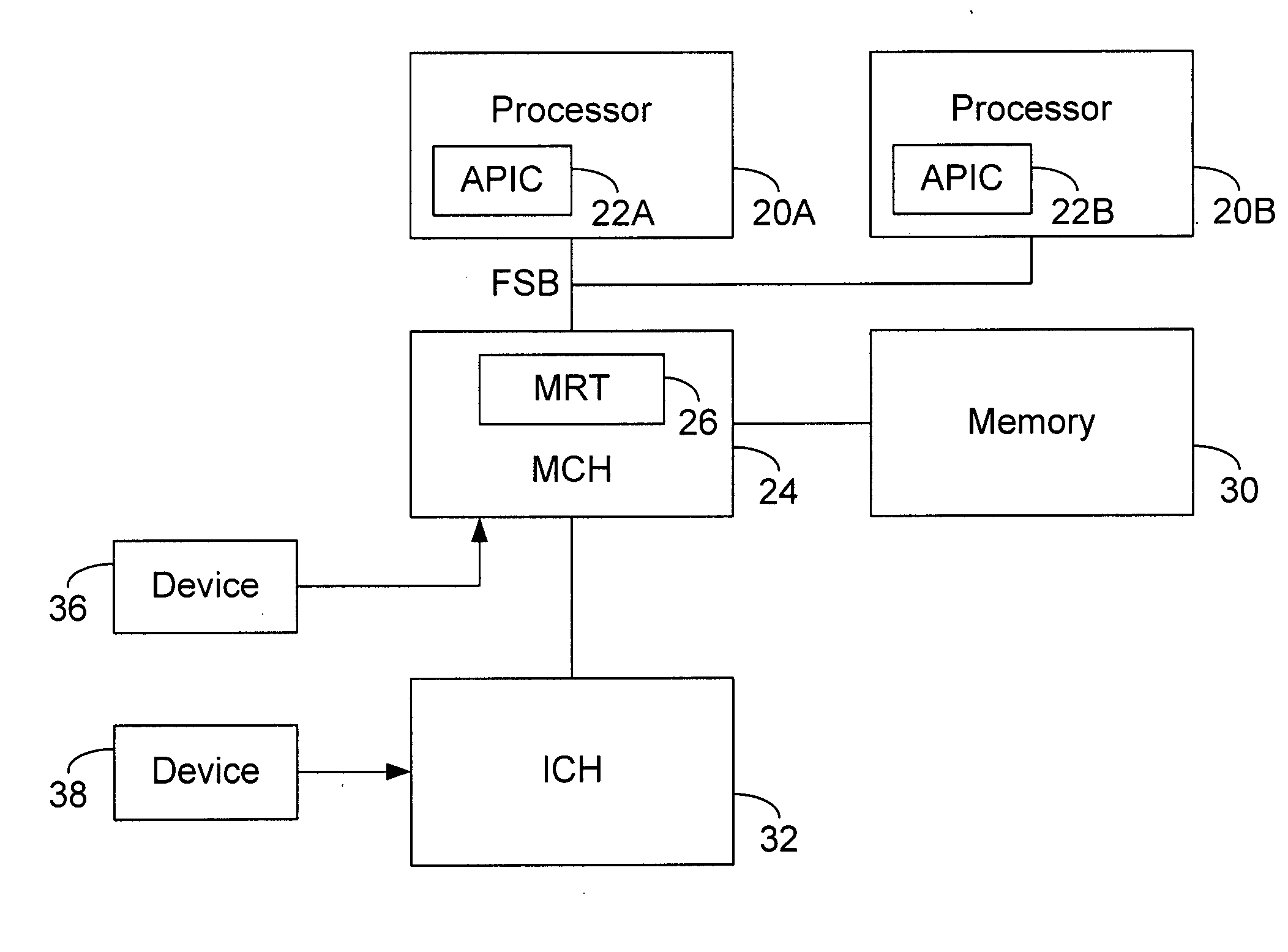 Message signaled interrupt redirection table