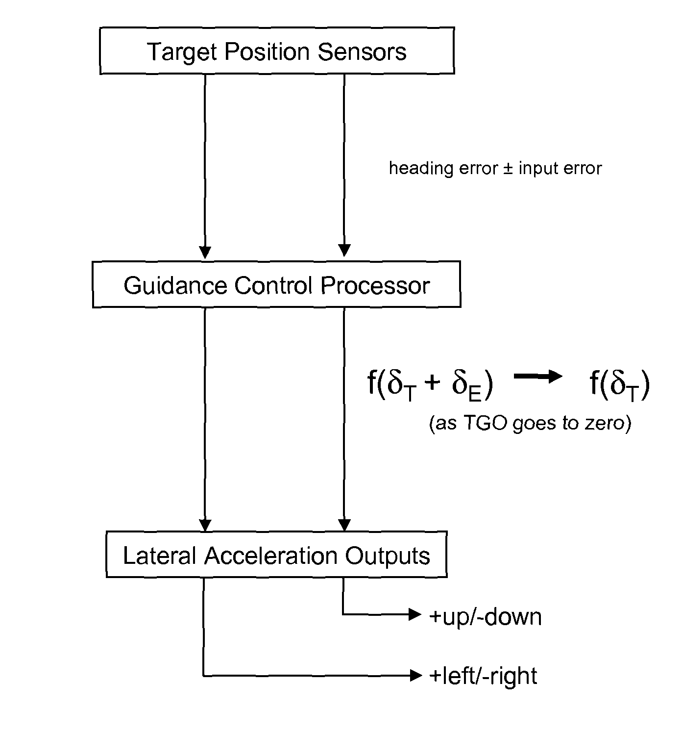 Guidance system with varying error correction gain