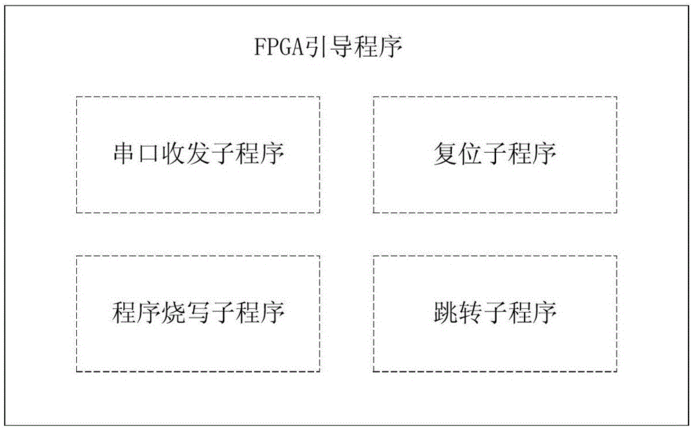 Device and method for achieving dynamic FPGA program update and self-loading