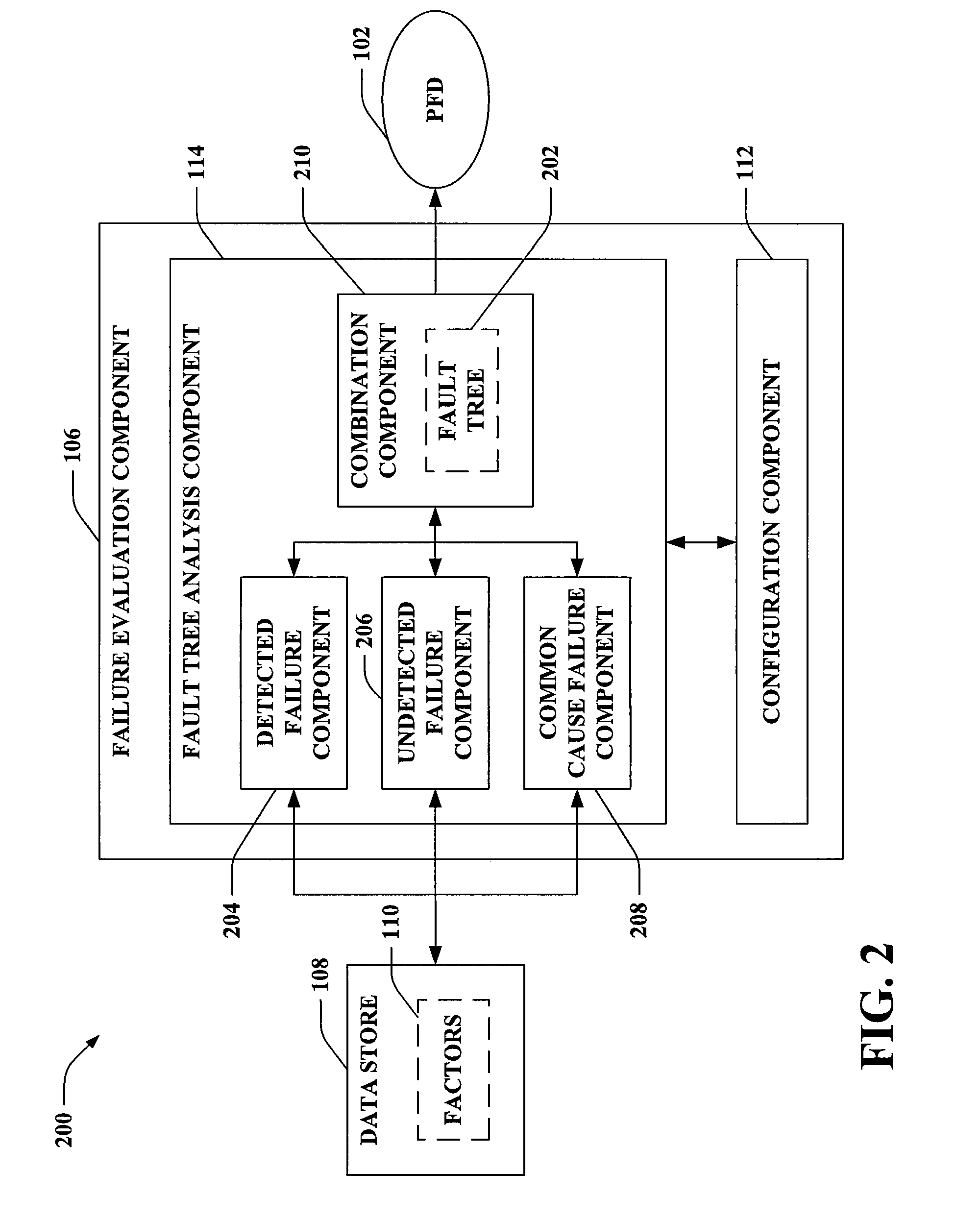 Probability of failure on demand calculation using fault tree approach for safety integrity level analysis