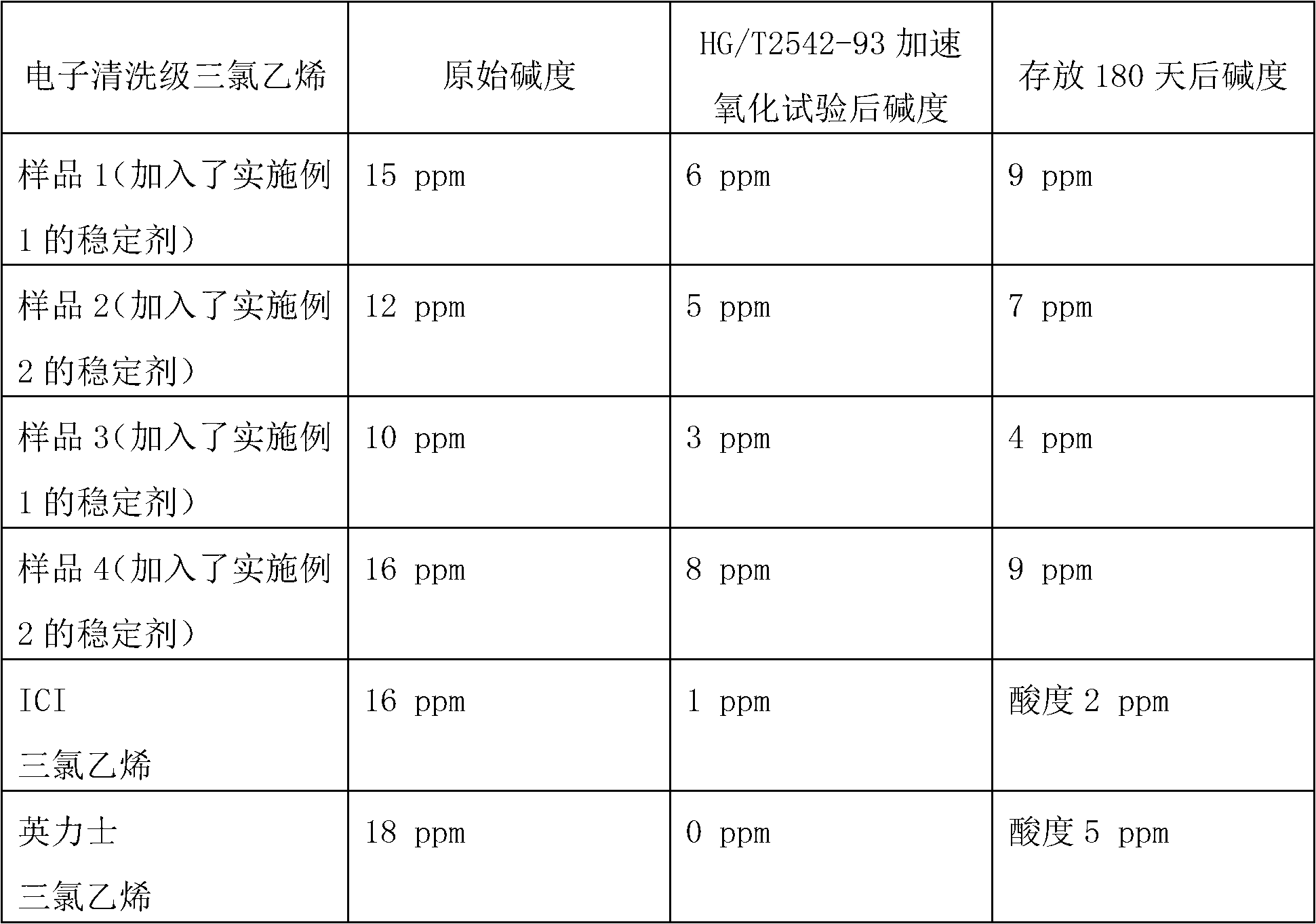 Stabilizer for trichloroethylene