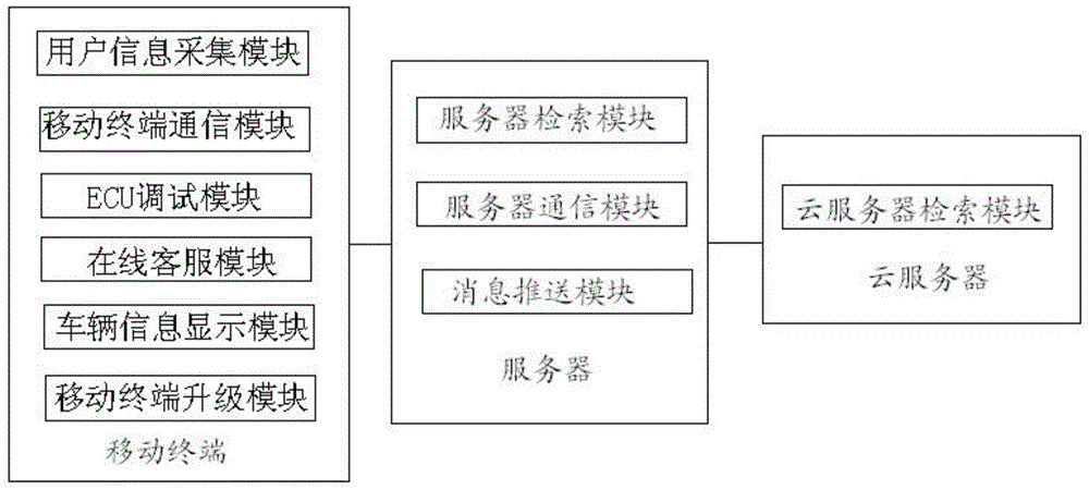 Gas vehicle debugging system and method based on mobile device and Internet