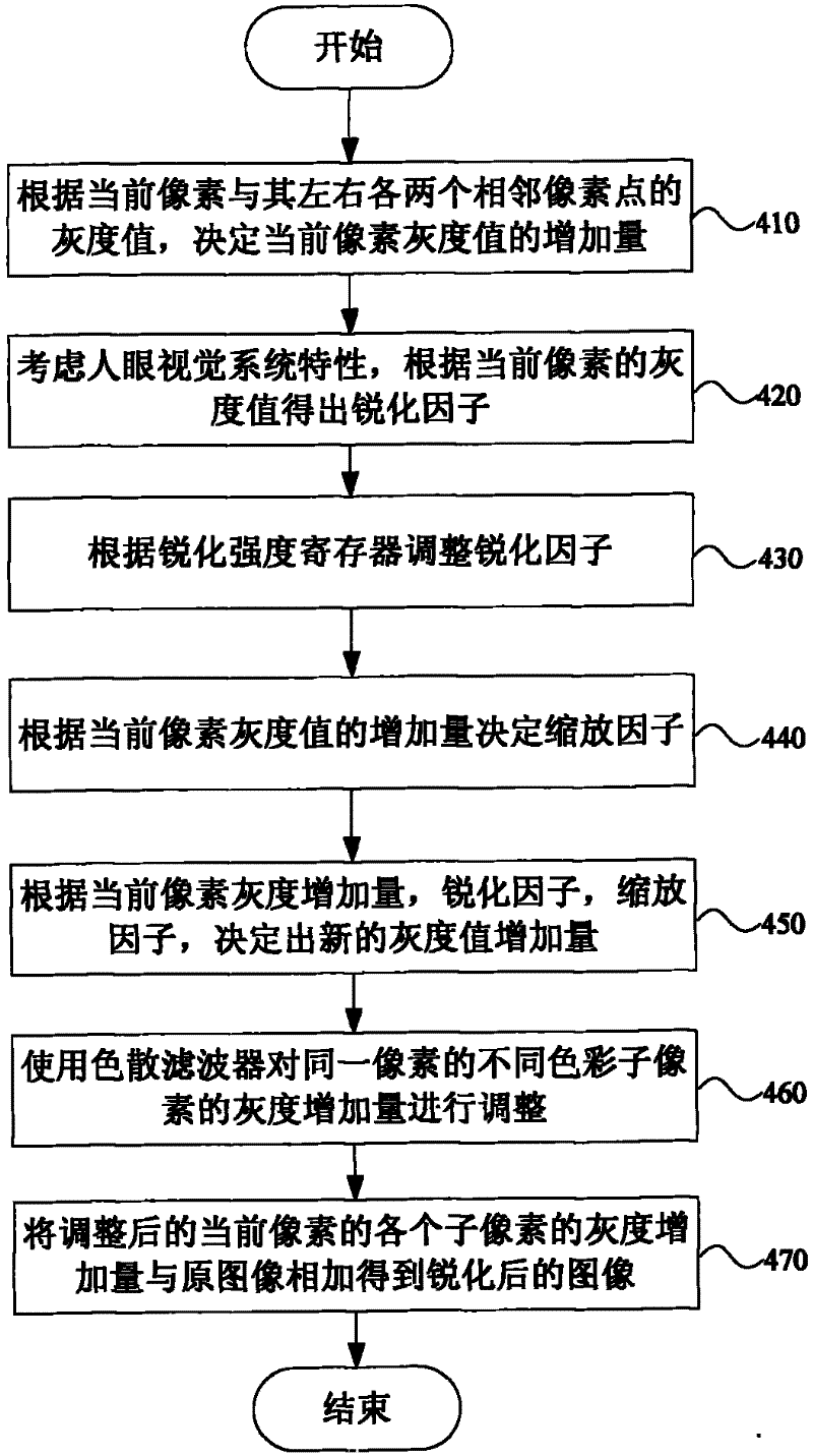 Image sharpening method for TFT-LCD color display