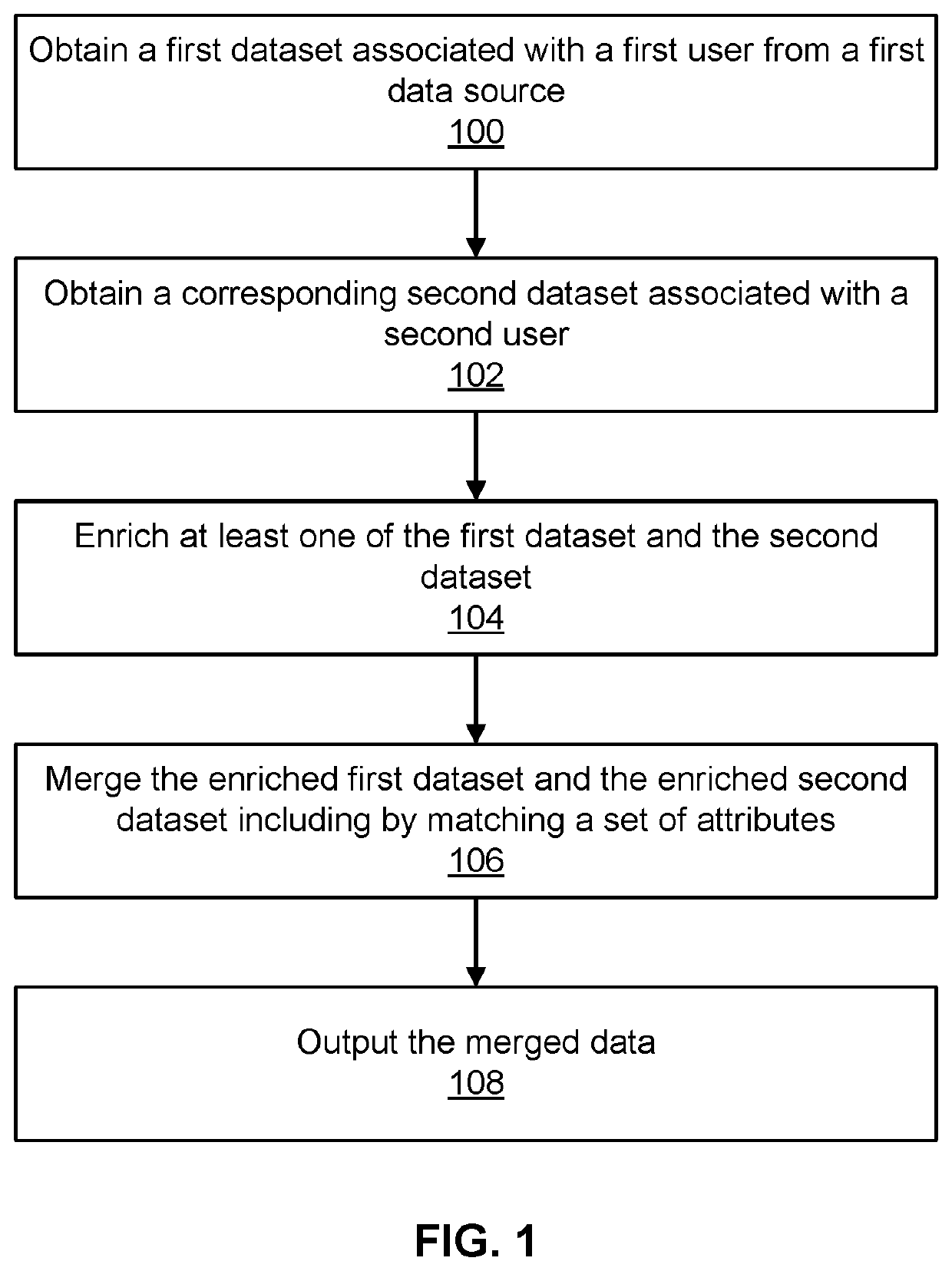 Data enrichment and matching