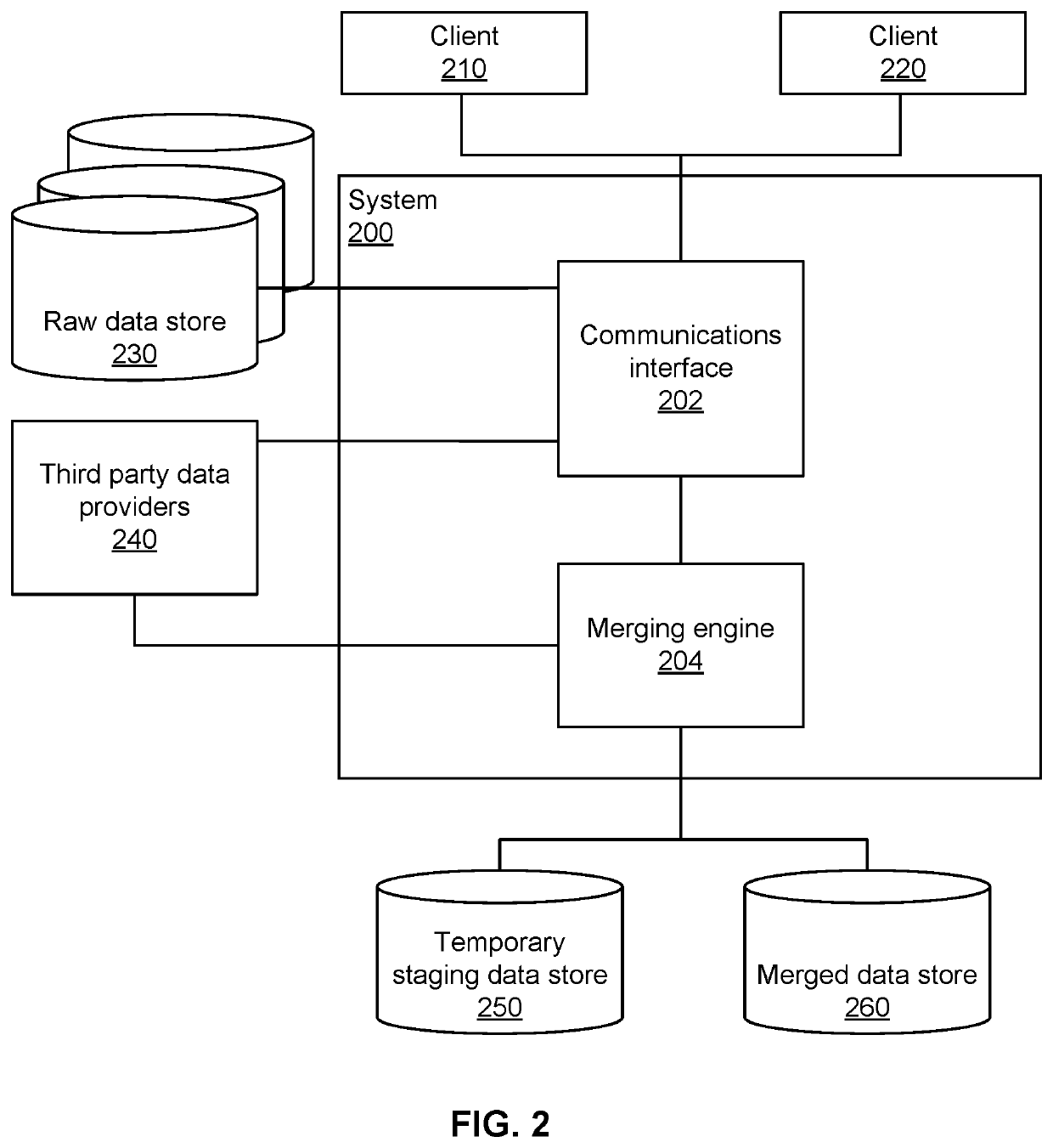 Data enrichment and matching