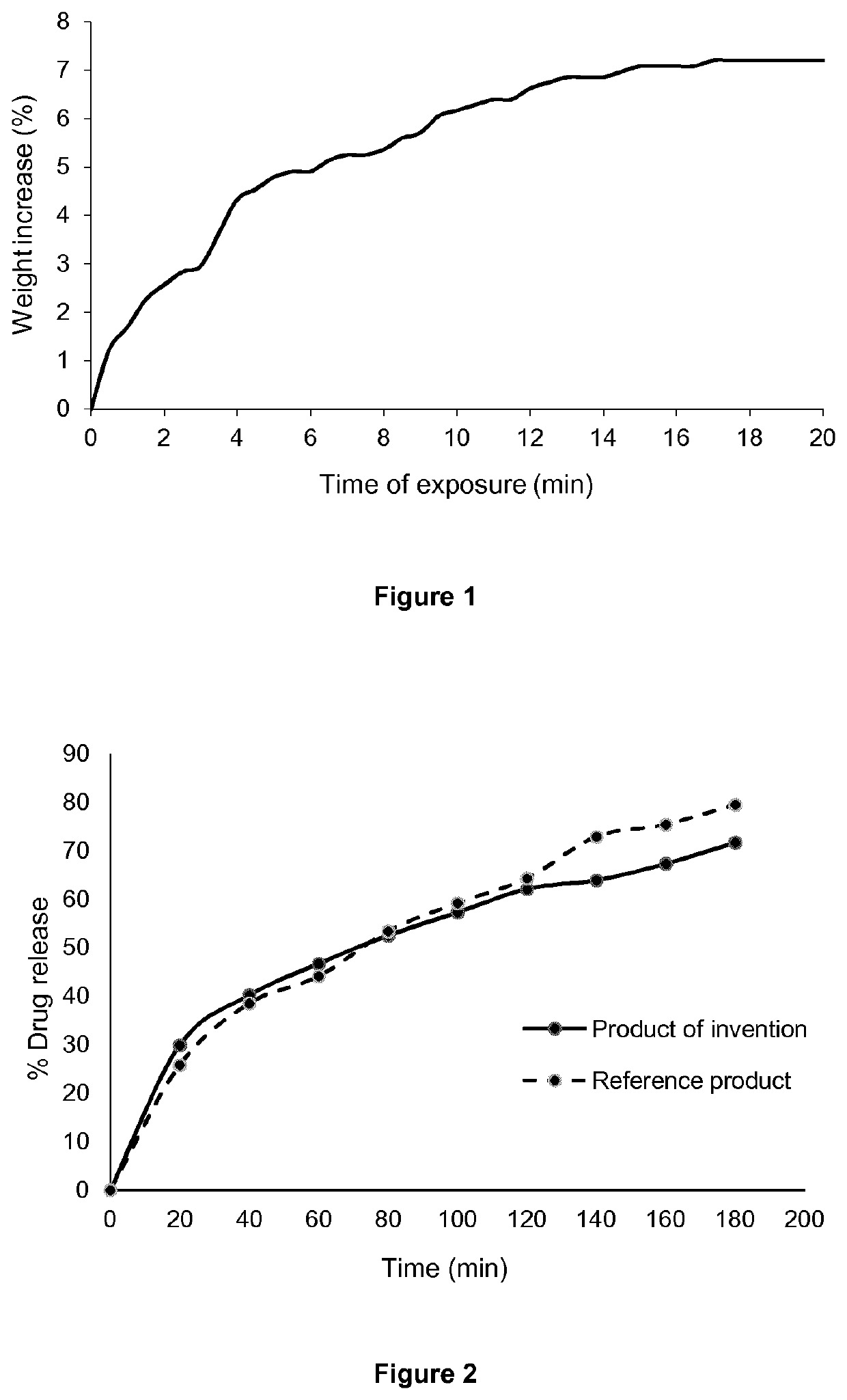 Sustained release pyridostigmine compositions