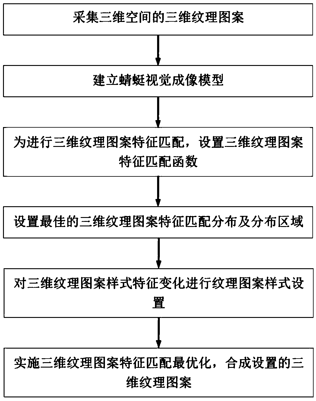 Three-dimensional texture pattern synthesis method based on dragonfly vision imaging model setting