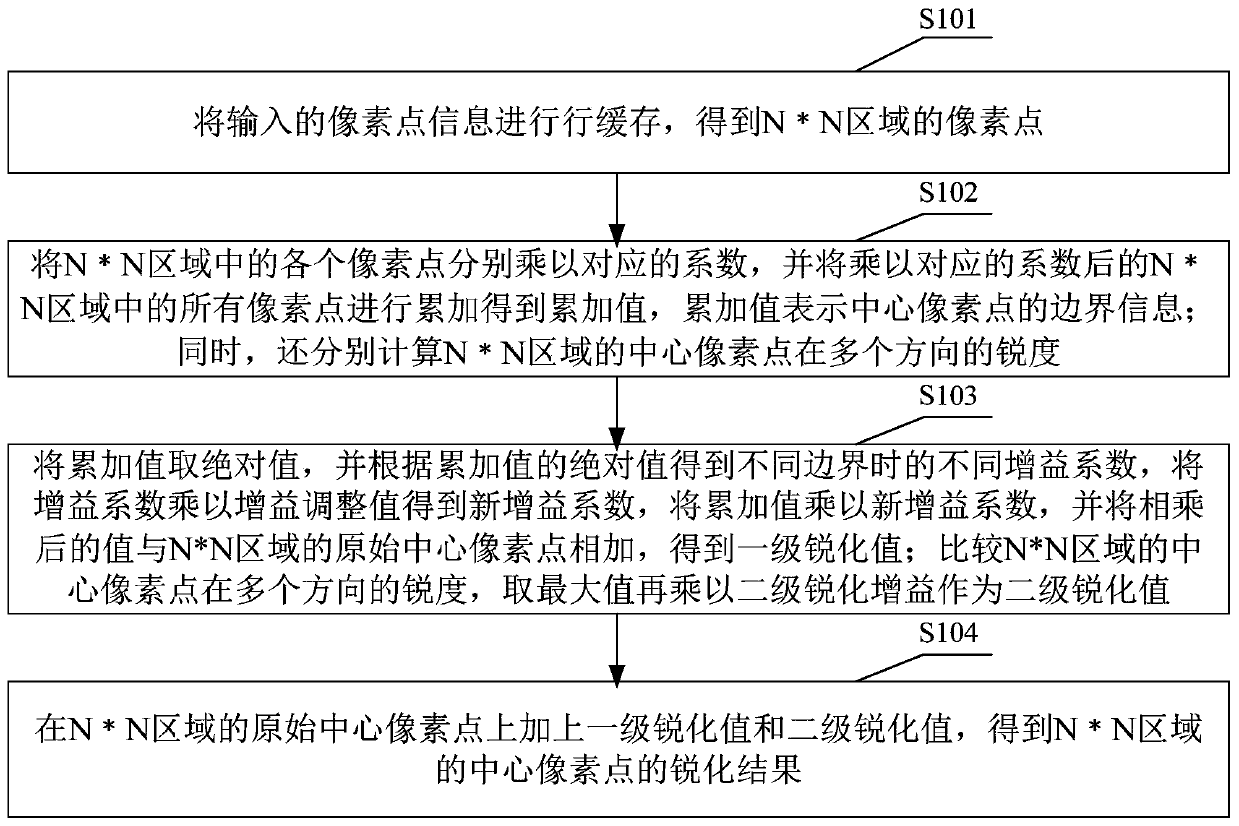 A video image sharpening method and image processing equipment