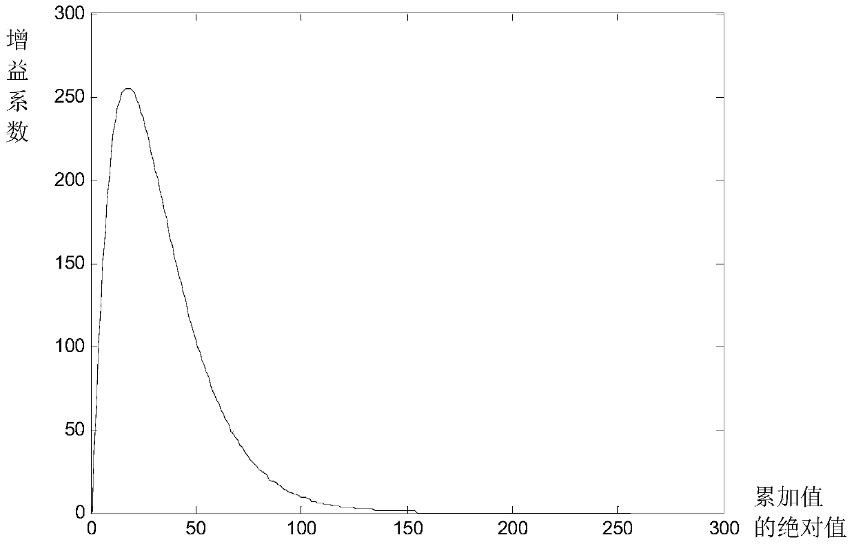 A video image sharpening method and image processing equipment