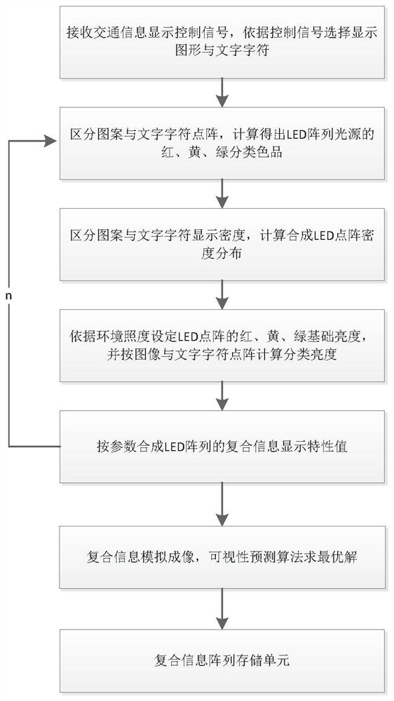 A composite information display method of traffic signal lights for LED dot matrix light source