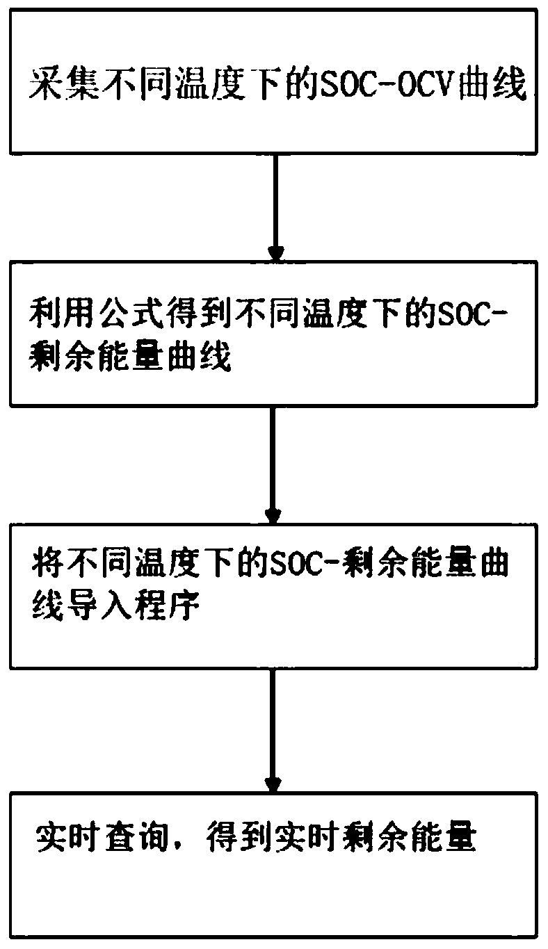 Method for obtaining surplus energy of battery based on SOC-OCV curve