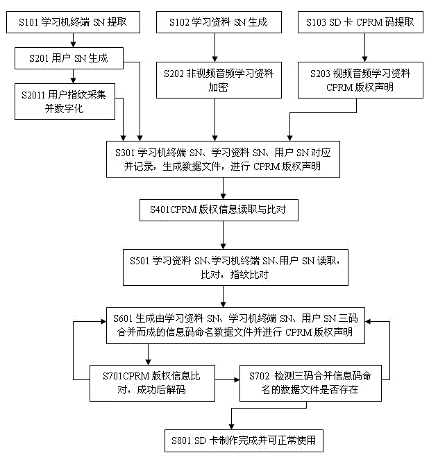 Atomic-word SD learning card production method