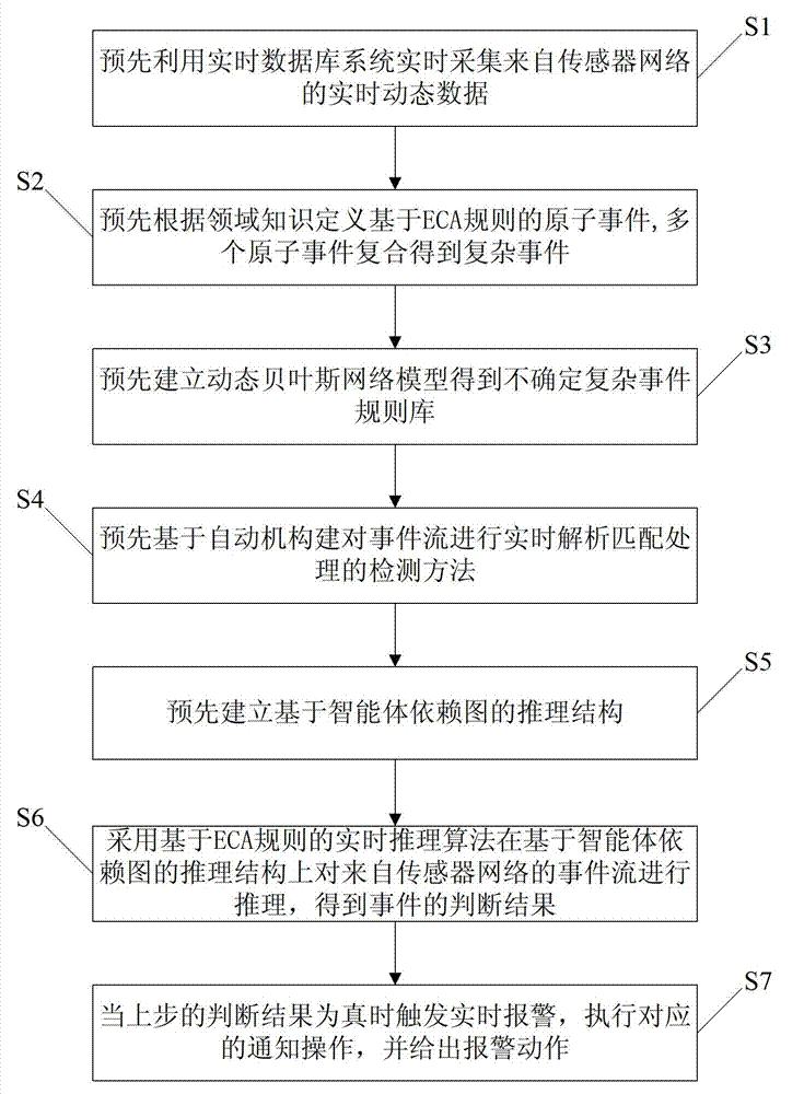 Real-time warning method under space-time dynamic mode of sensor network