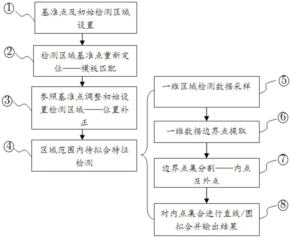 A method for stably detecting straight line/ circle features