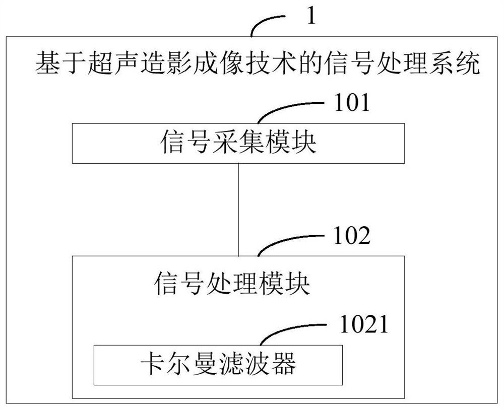 Signal processing system and method based on ultrasound contrast imaging technology and terminal equipment