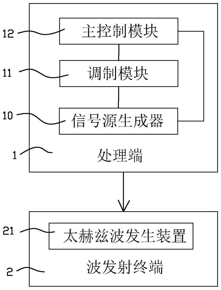 Non-interfering terahertz wave physiotherapy device for leukemia