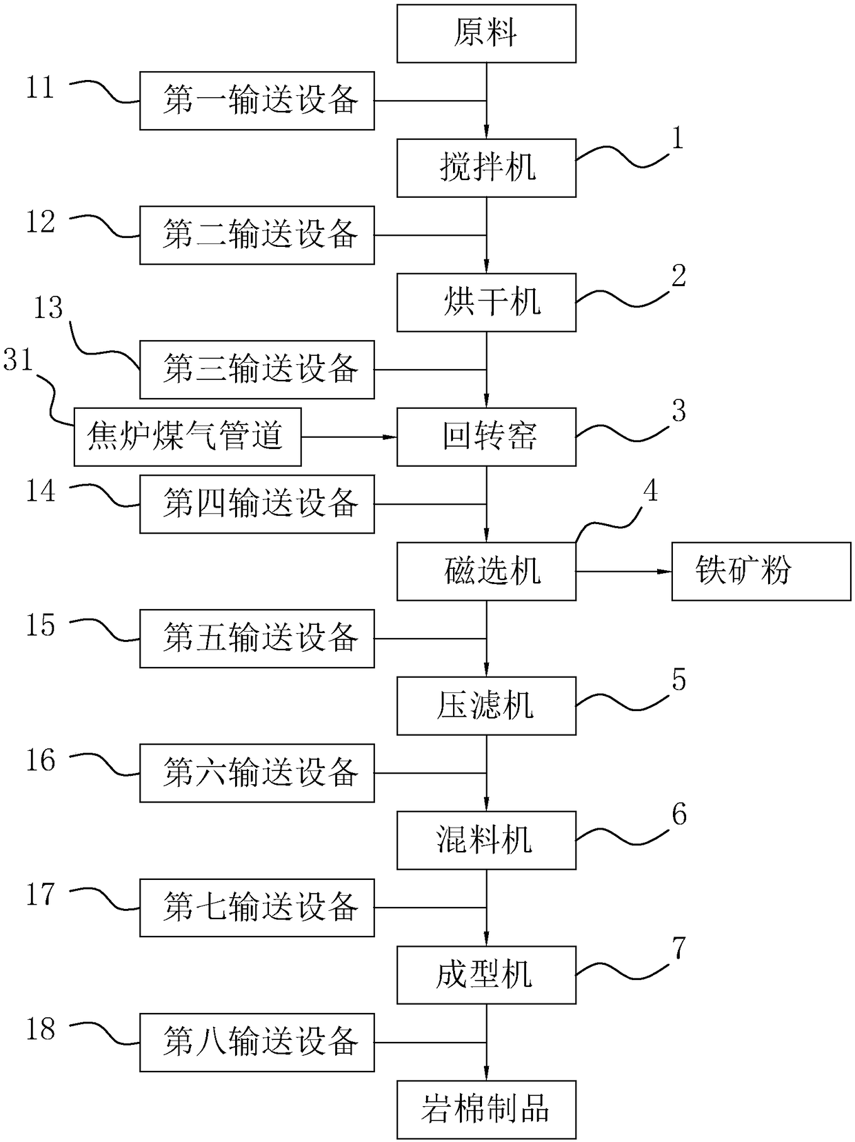 Red mud magnetizing roasting comprehensive utilization system and technology