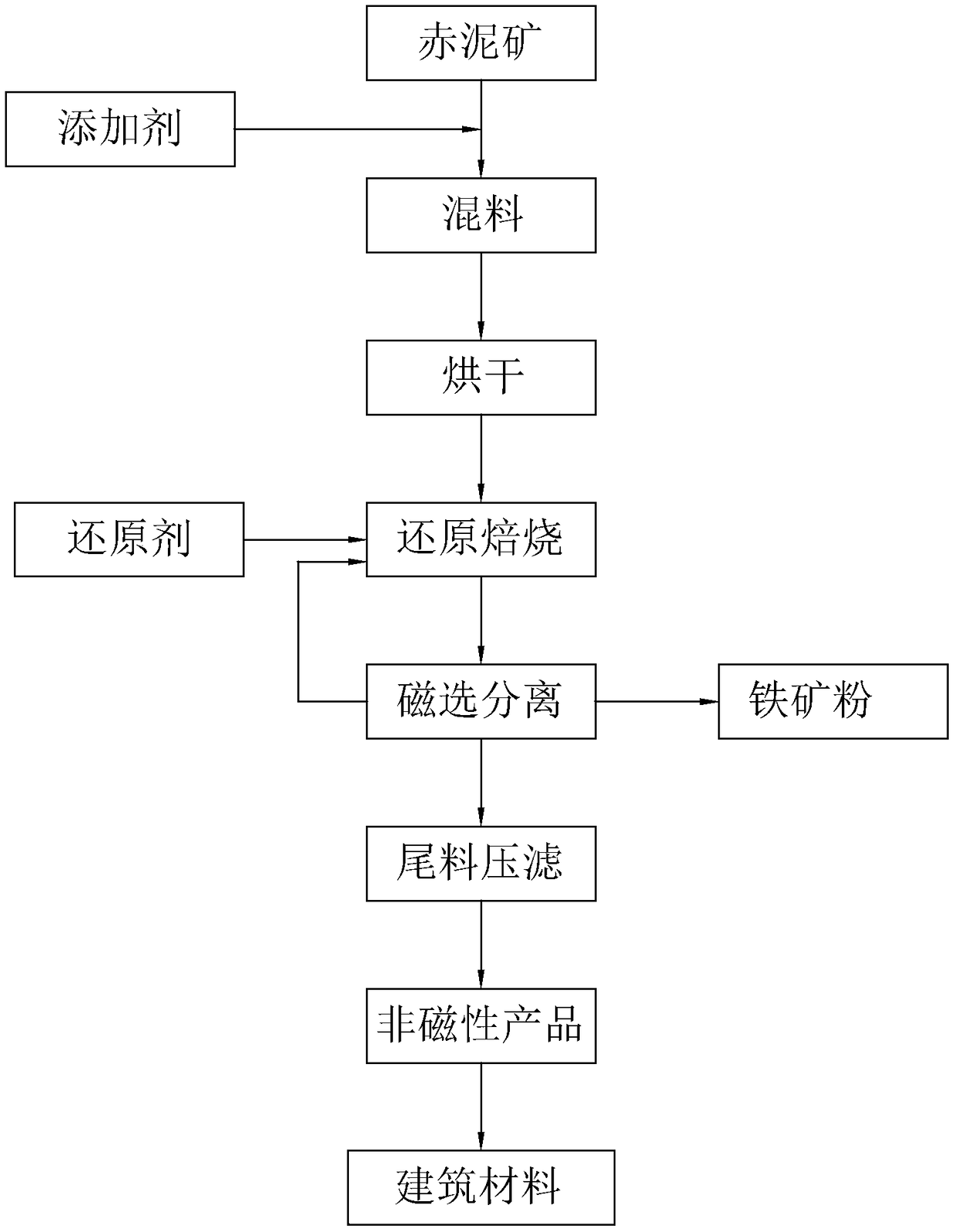 Red mud magnetizing roasting comprehensive utilization system and technology