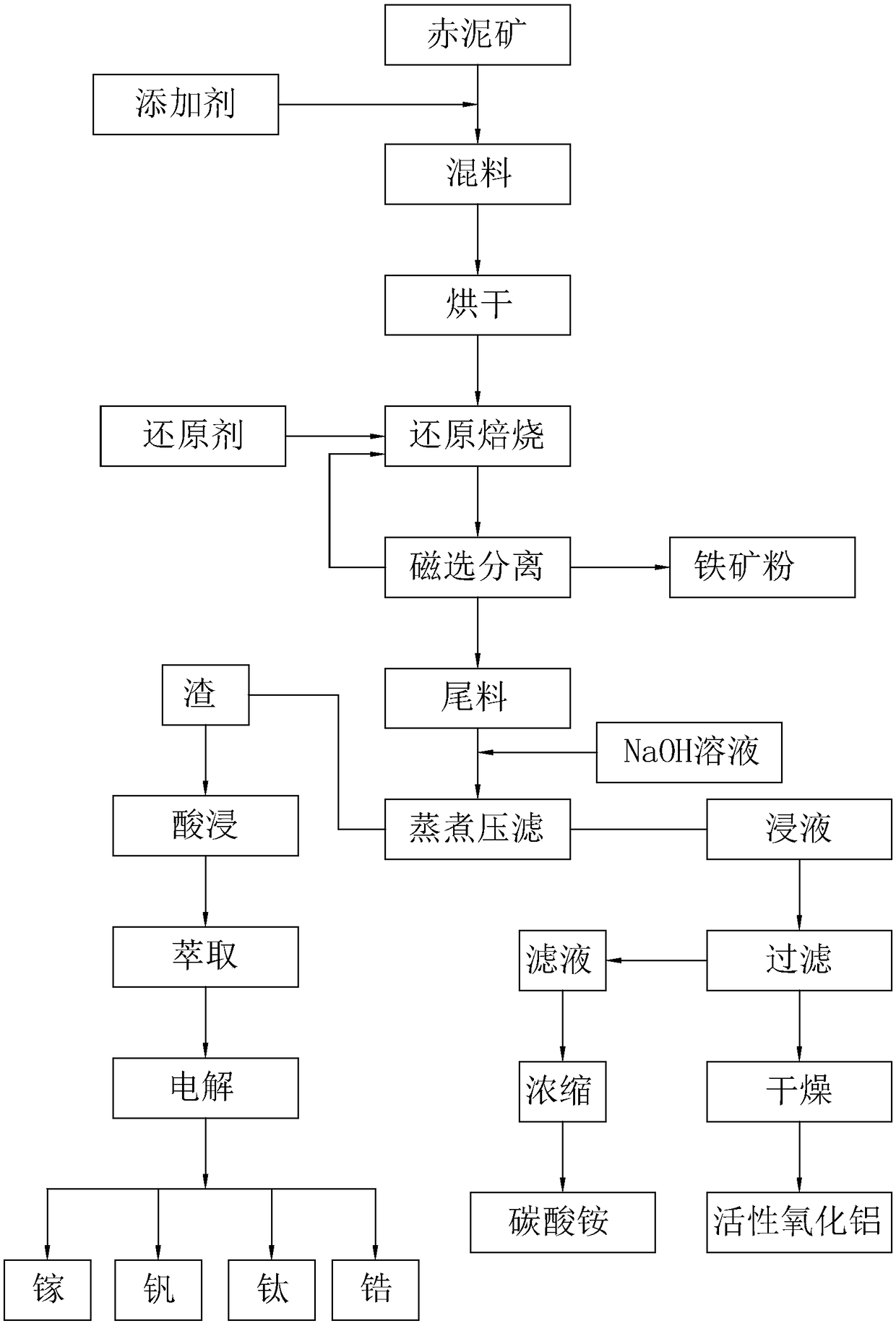 Red mud magnetizing roasting comprehensive utilization system and technology