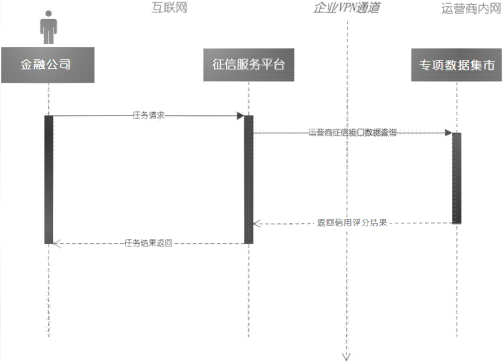 Privacy information using method and personal credit investigation scoring method