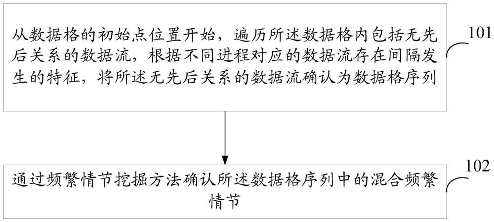 A method and device for mining frequent episodes of multi-source data streams