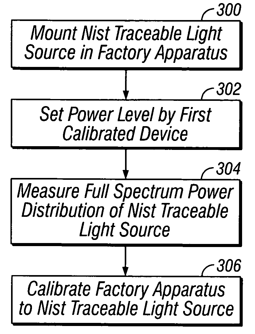 Accelerated weathering test apparatus with full spectrum calibration, monitoring and control